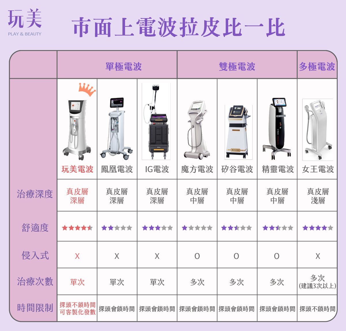【電波拉皮有哪些】玩美電波、鳳凰電波、矽谷電波、魔方電波、精靈電波、IG電波、女王電波 差別在哪裡? - 玩美電波